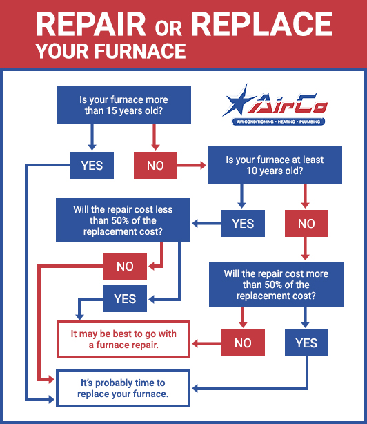 HVAC Repair vs. Replace Flow Chart