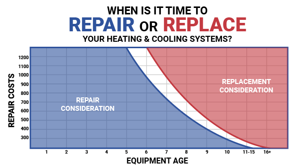 HVAC Repair Vs. Replace Cost Analysis Chart