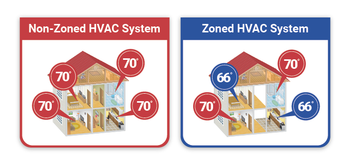 Non Zoned vs. Zoned HVAC Graph