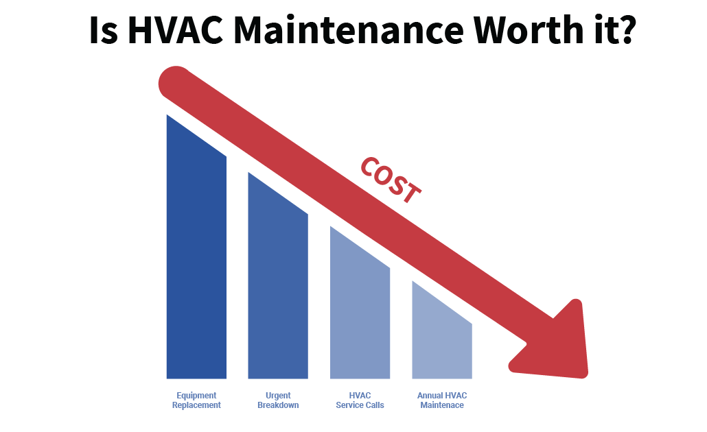 Is HVAC Maintenance Worth it Chart 