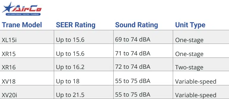 Chart breaking down Trane AC units by different factors